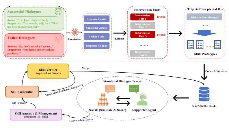 Figure 2: ESC-Skills Bank 구축 및 개선 흐름도