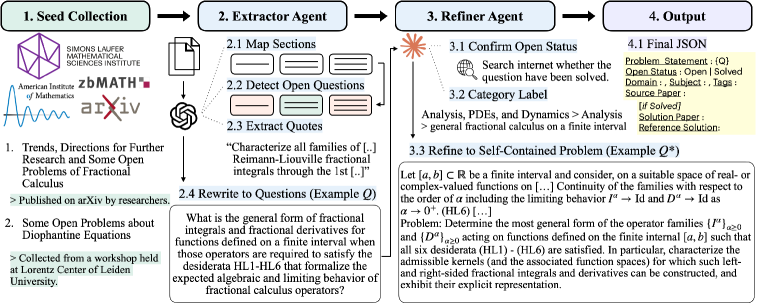 Figure 2: 문제 추출 및 정제 파이프라인