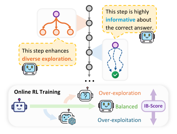Figure 1: 제안된 IB-Score의 핵심 개념을 설명하는 직관적인 다이어그램