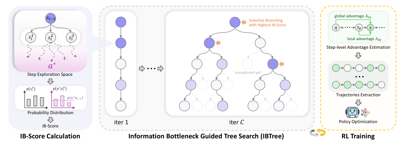 Figure 4: IBTree를 활용한 샘플링과 RL 학습 파이프라인의 전체 구조를 보여주는 다이어그램