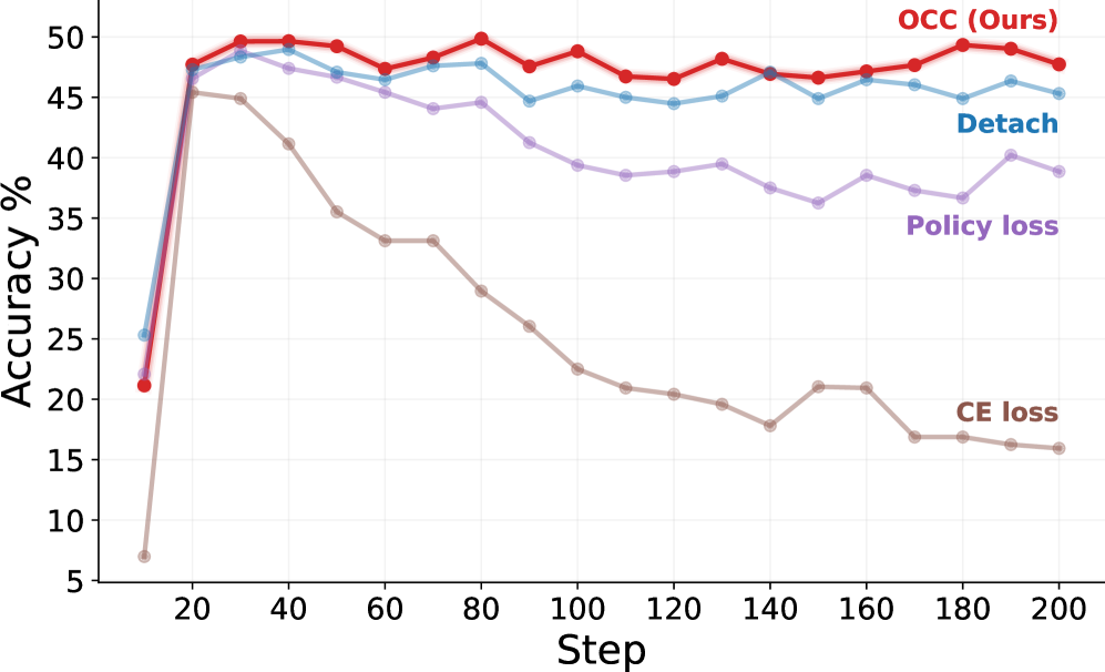 Figure 1: 모델별 성능 저하 및 MTP 학습 체계 비교