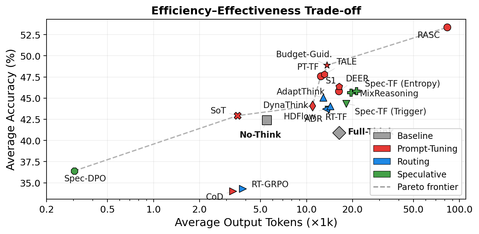 Figure 2: 효율성-효과성 trade-off