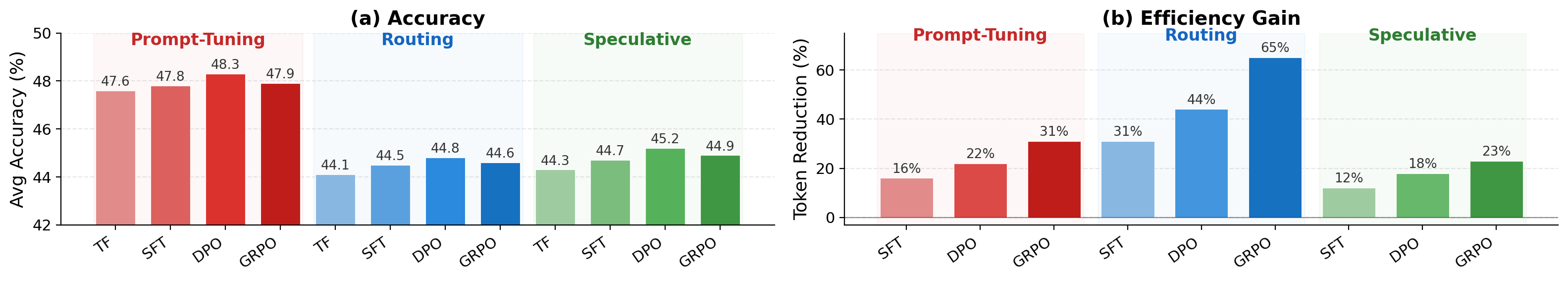 Figure 4: 학습 방식이 전환 전략에 미치는 영향