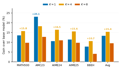 Figure 4: Denoise rollout 수에 따른 성능 변화
