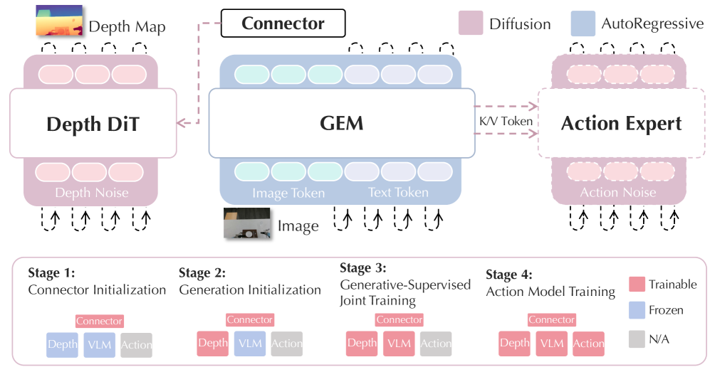 Figure 2: GEM 아키텍처 상세