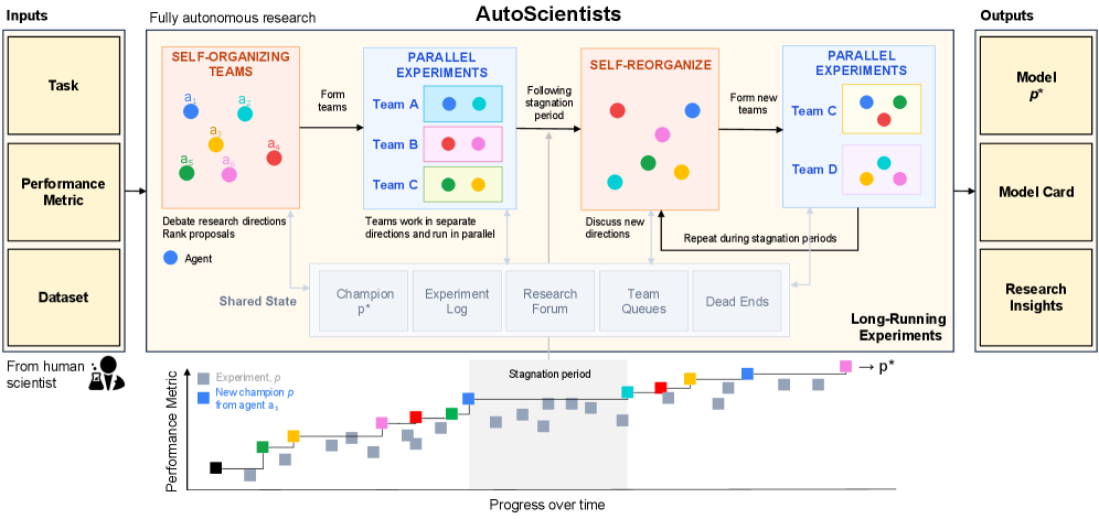 Figure 1: AutoScientists 전체 아키텍처