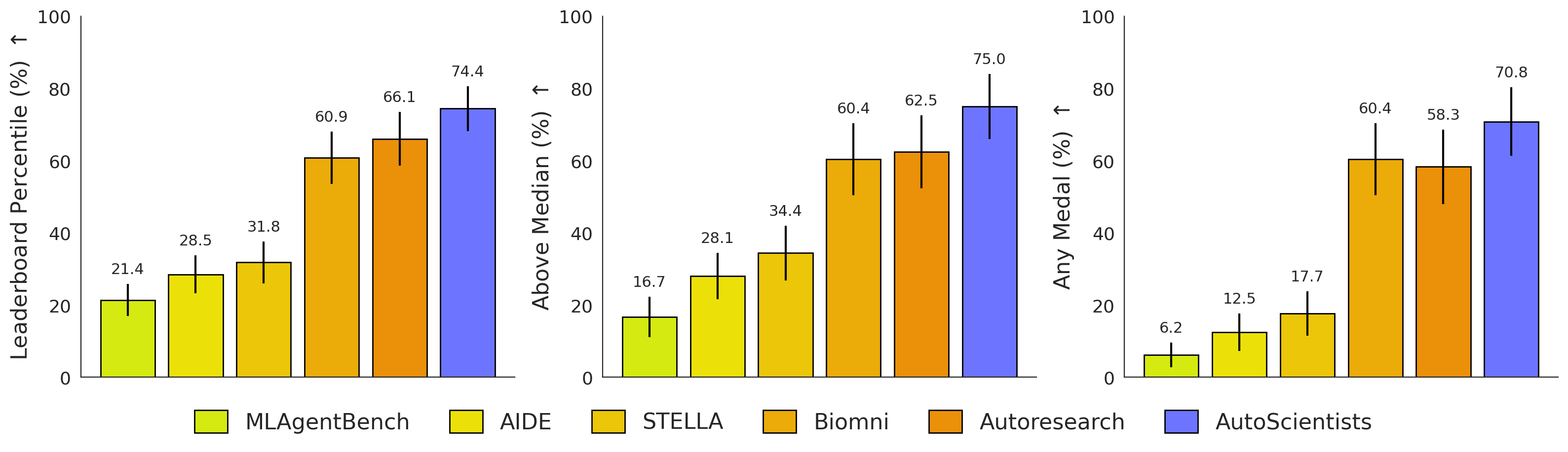 Figure 3: BioML-Bench 성능 비교