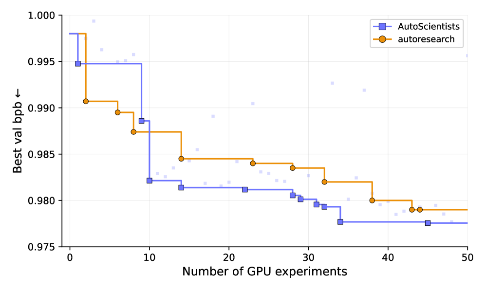 Figure 4: GPT 훈련 최적화 성능