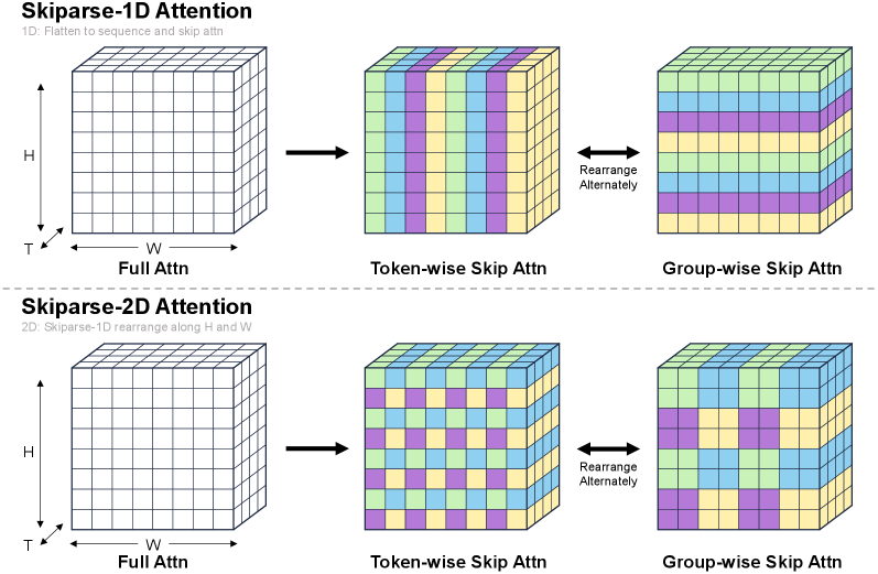 Figure 1: Skiparse-2D Attention 메커니즘