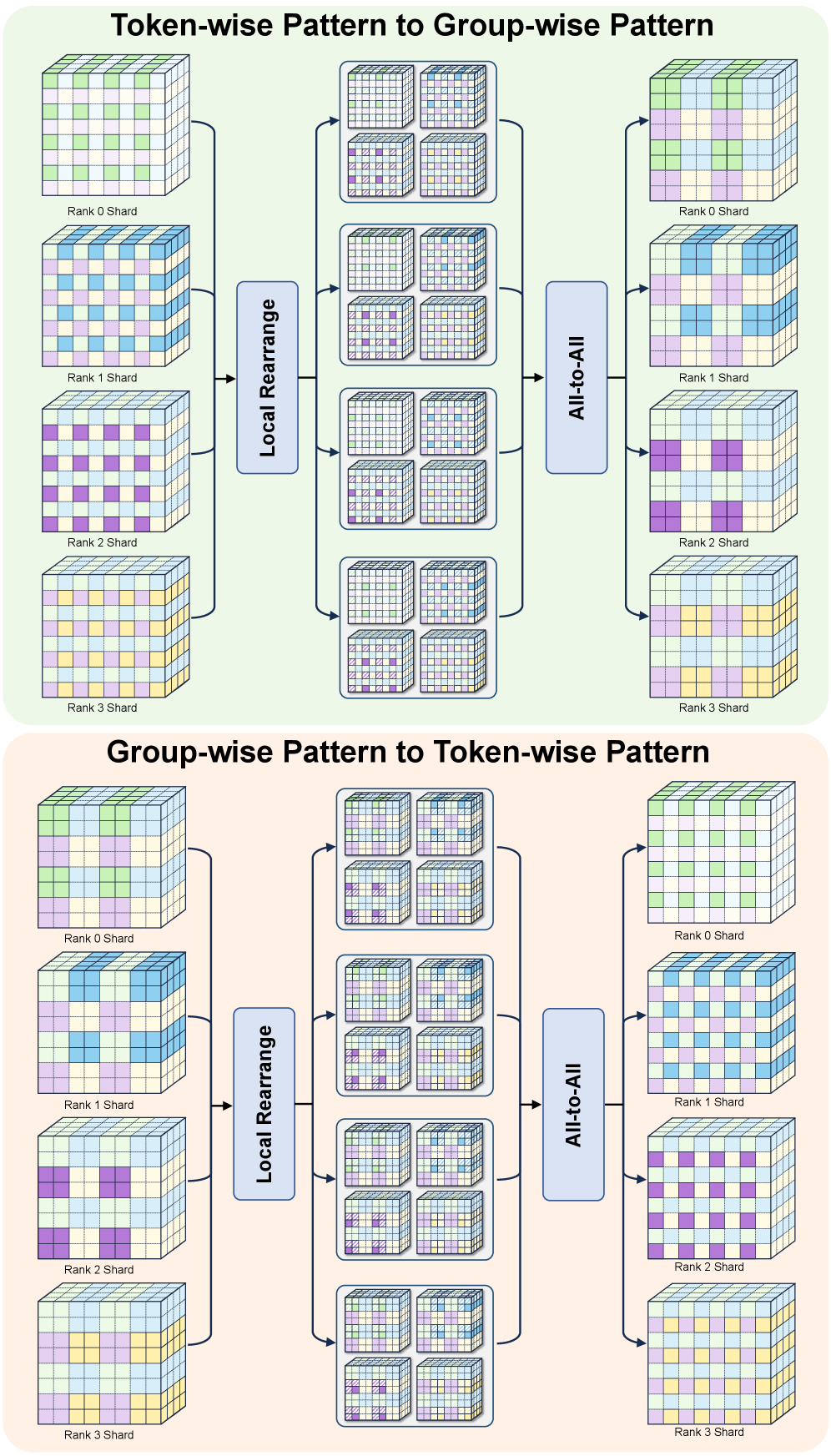 Figure 3: Sparse Sequence Parallel (SSP) 워크플로우