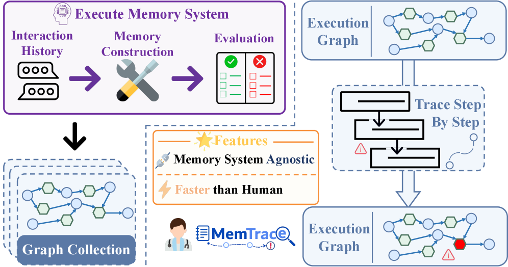 Figure 1: LLM 메모리 시스템 진단 프레임워크