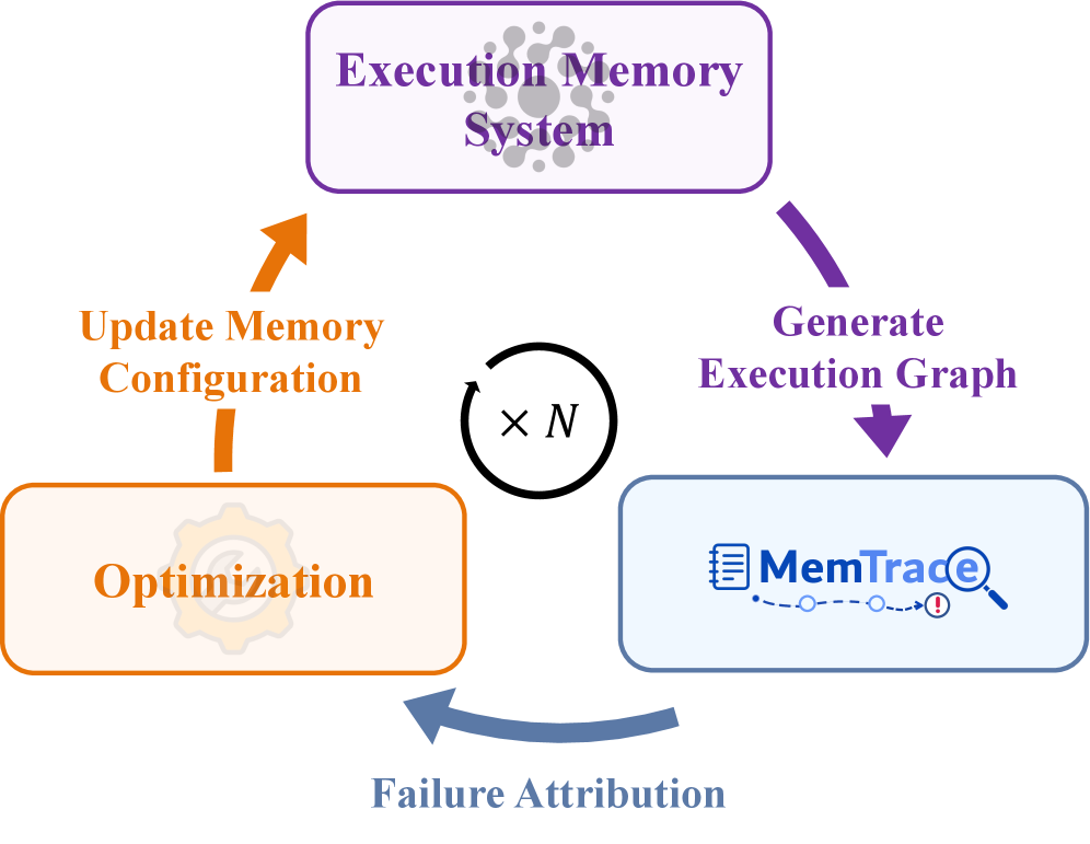 Figure 4: Mem0 자동 최적화 파이프라인