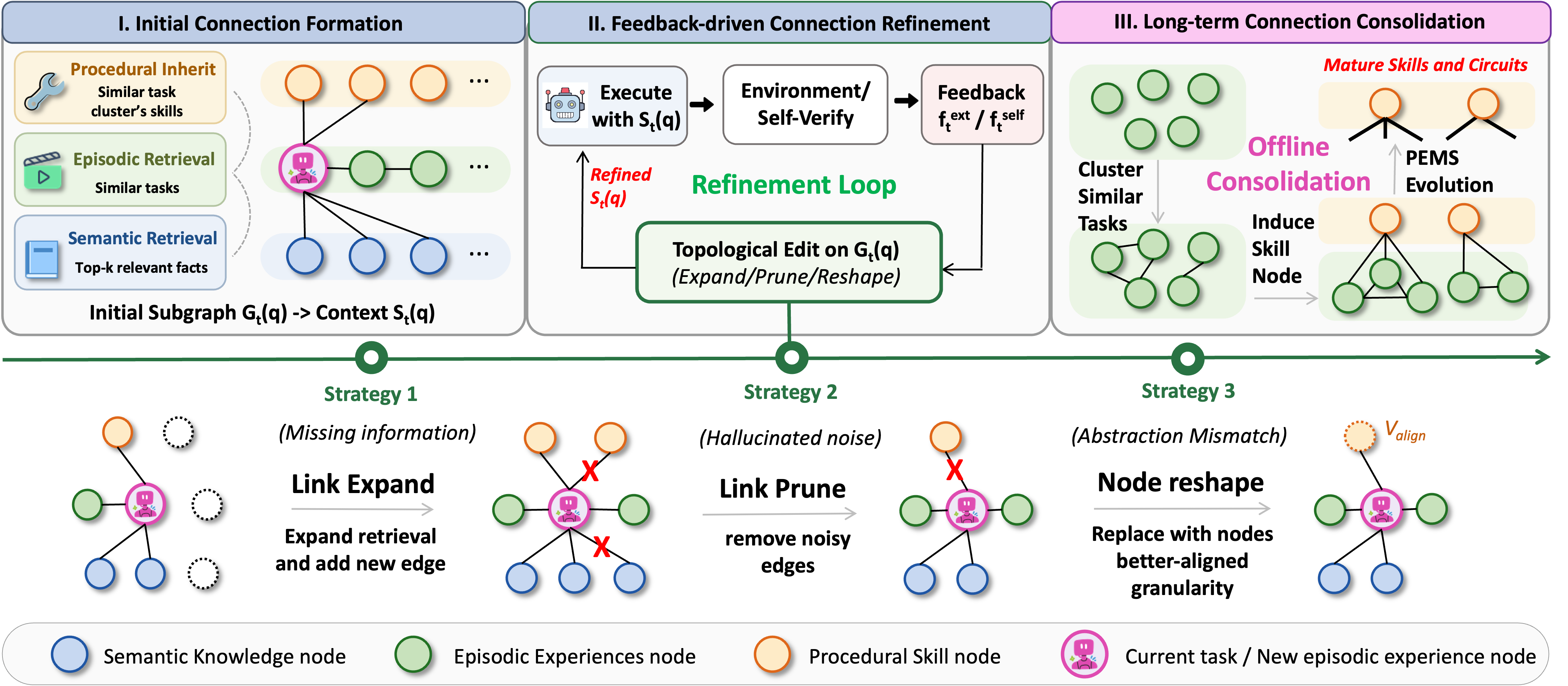 Figure 2: FluxMem 전체 아키텍처
