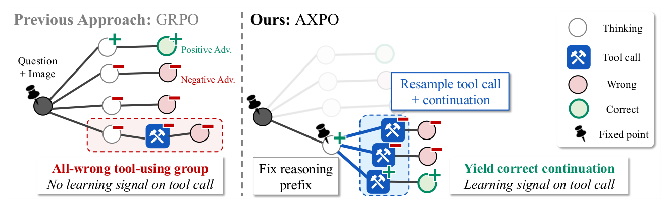 Figure 2: GRPO의 실패 사례와 AXPO의 해결 기법을 대조하여 보여주는 핵심 개념도