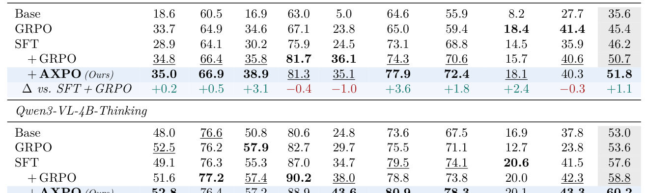 Table 1: 제안 모델(AXPO)과 기존 baselines의 벤치마크 성능 비교표