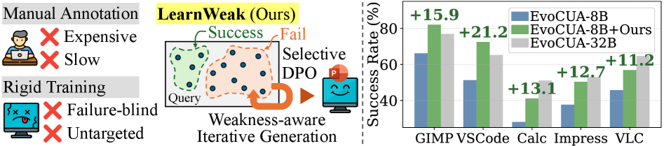 Figure 1: LearnWeak의 성능 향상 예시