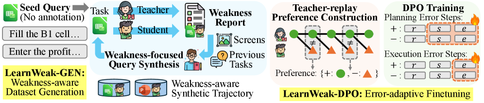 Figure 2: LearnWeak 전체 프레임워크
