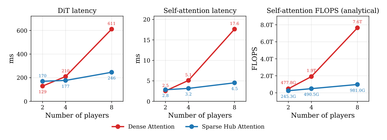 Figure 3: 에이전트 수 증가에 따른 연산 효율성을 시각화하여 모델의 확장성을 입증하는 그래프