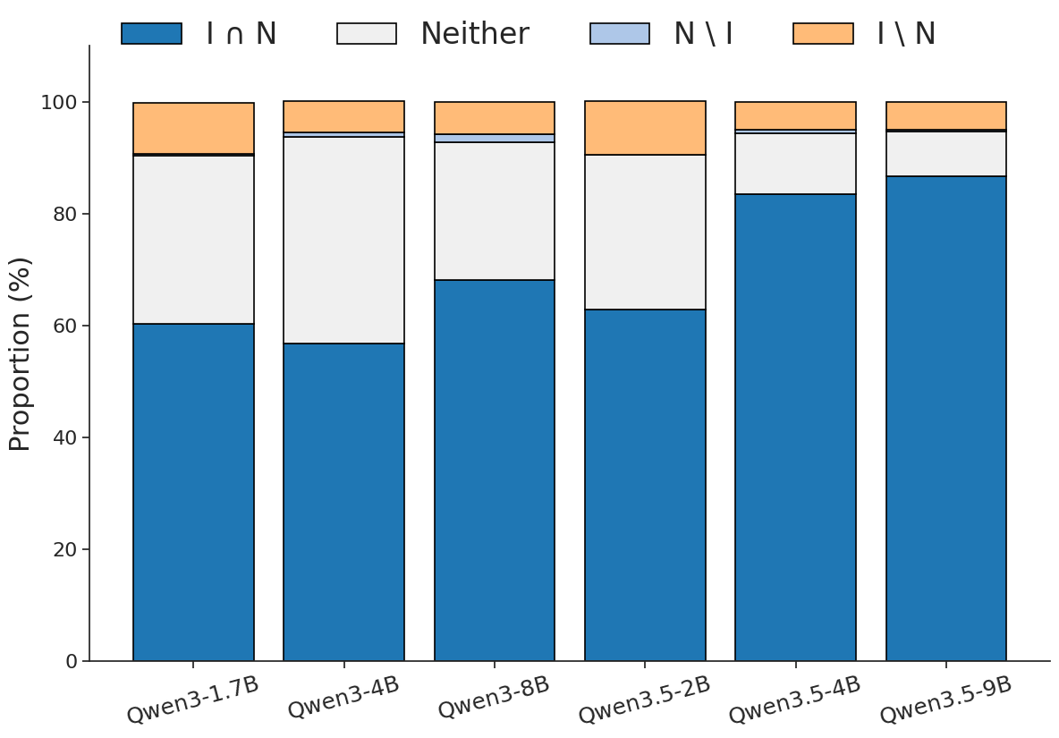 Figure 3: NL-to-Format과 In-Writing의 오버랩 분석