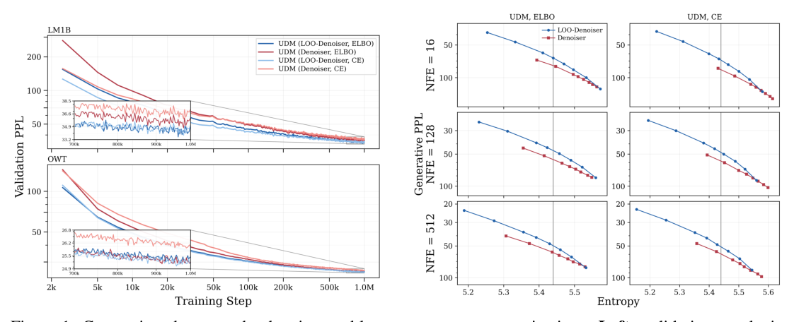 Figure 1: Denoiser 대비 LOO 파라미터화가 훈련 중 perplexity 및 생성 성능(Gen-PPL)에서 우월함을 보여주는 그래프