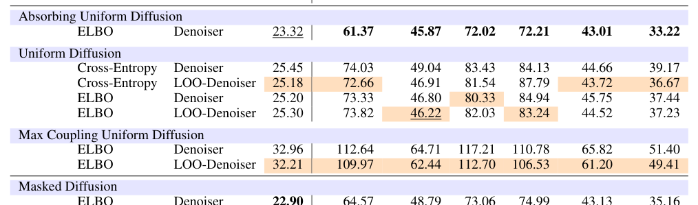 Table 1: 다양한 모델 기법 및 학습 방식에 따른 언어 모델링 성능 비교를 보여주는 핵심 테이블