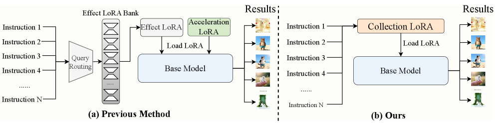 Figure 2: 다중 LoRA 배포 대비 통합 구조 비교