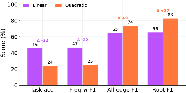 Figure 2: 메커니즘 유형별 성능 비교