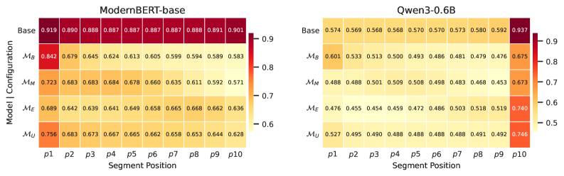 Figure 3: 문서 위치에 따른 임베딩 유사도 변화