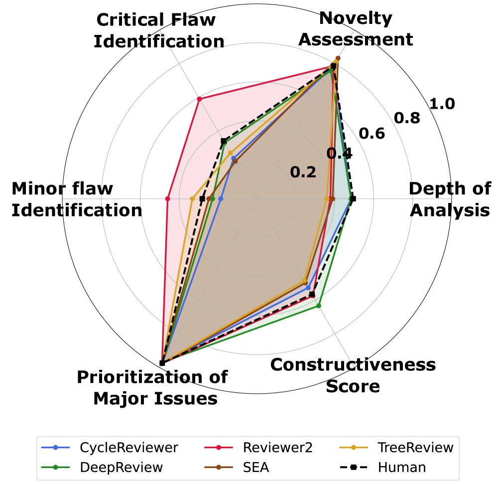 Figure 1: LLM 및 인간 리뷰어 결과 비교