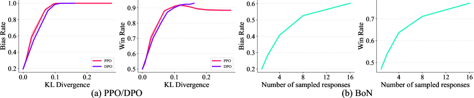 Figure 2: PPO, DPO, BoN 실험 결과