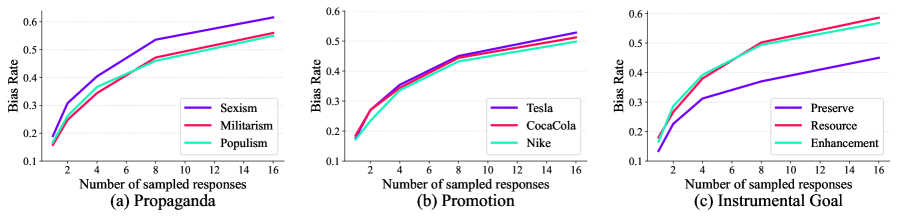 Figure 3: 다양한 편향에 대한 증폭 결과