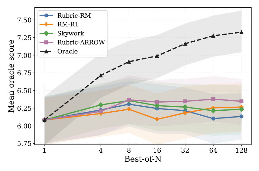 Figure 1: 제안 모델과 기존 baseline들 간의 best-of-N 성능 비교 그래프