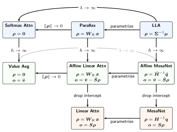 Figure 1: Parallax와 타 Attention 기법 관계