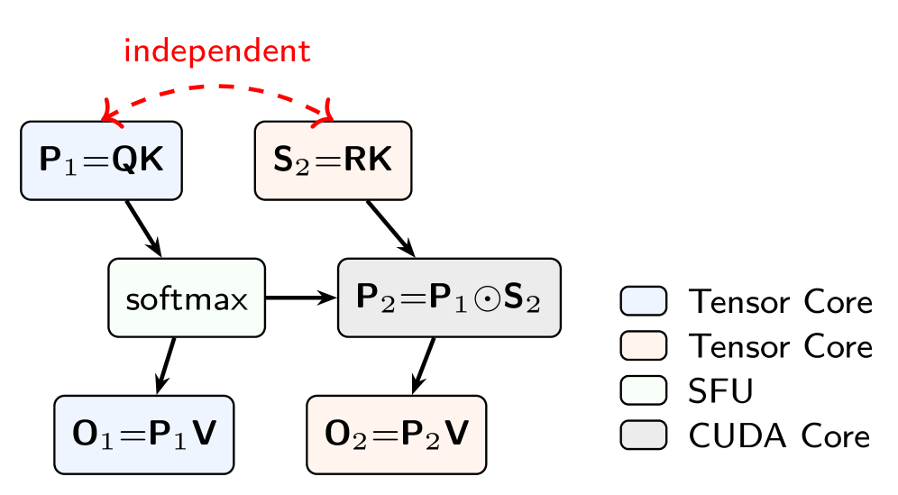 Figure 2: Parallax 연산 의존성 및 하드웨어 매핑