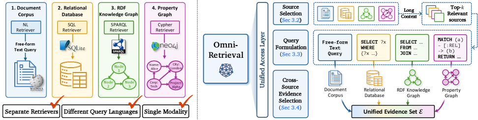 Figure 1: OmniRetrieval 전체 아키텍처