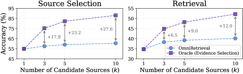 Figure 2: 후보군 수(k)에 따른 성능 변화