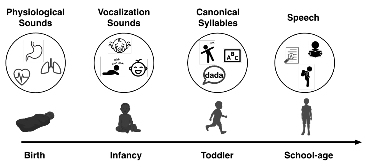 Figure 1: ChildVox가 다루는 4가지 핵심 소리 카테고리와 아동 발달 단계 간의 관계를 시각화한 전체 프레임워크 다이어그램