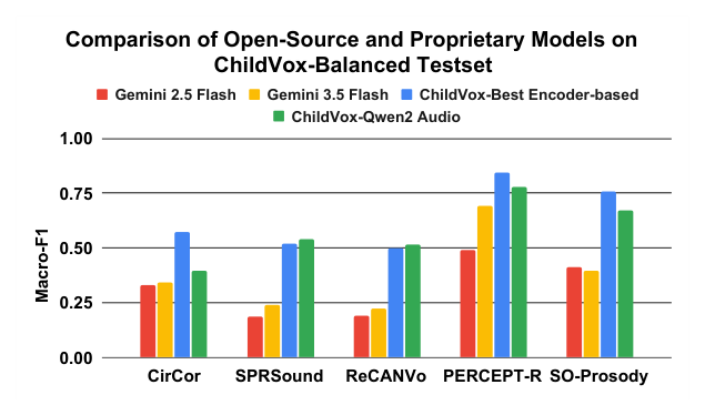 Figure 4: ChildVox 학습 모델과 상용 모델(Gemini)의 성능 격차를 명확히 보여주는 비교 그래프