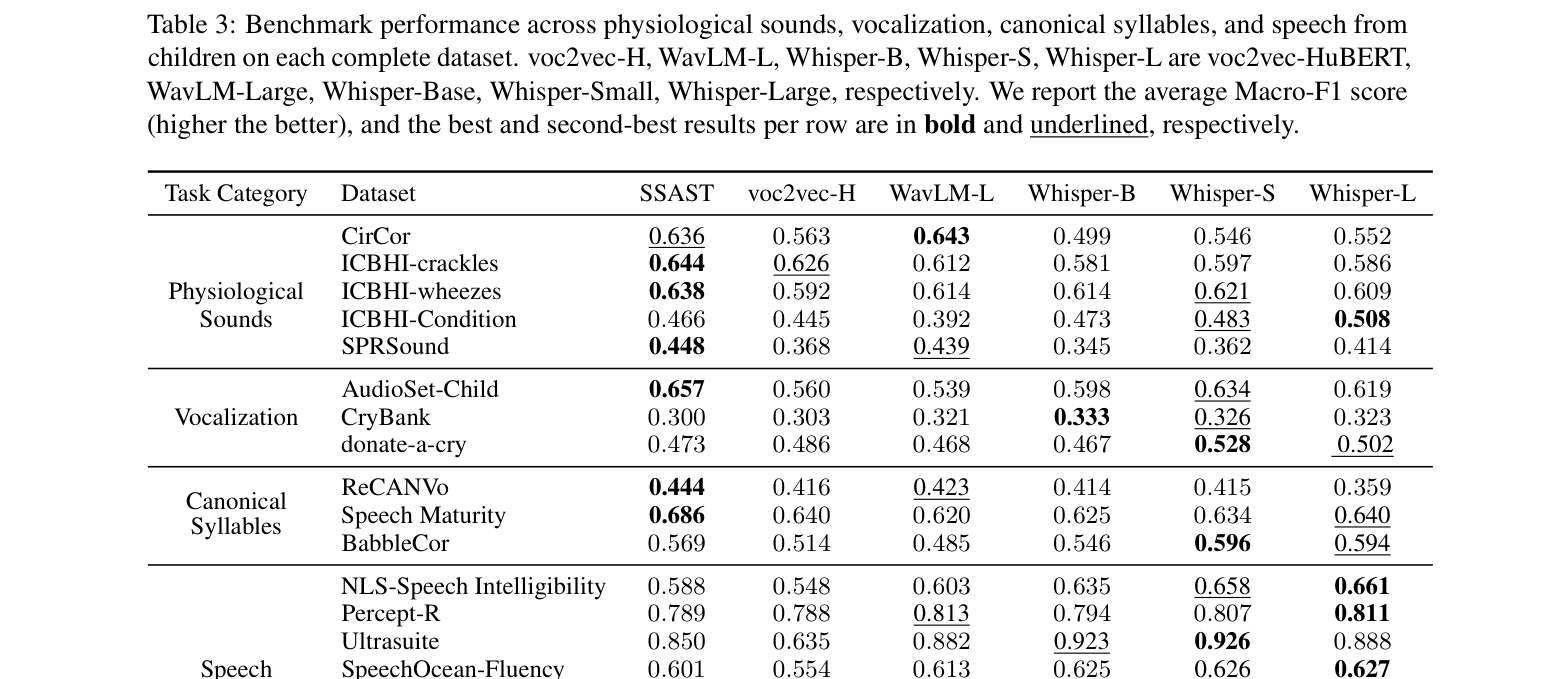 Table 3: 다양한 encoder-based 모델들이 4개 카테고리 14개 서브 태스크에서 거둔 Macro-F1 성능 결과를 비교한 핵심 결과 테이블