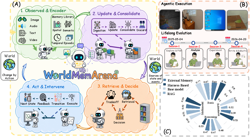 Figure 1: Action-World Interaction Loop 프레임워크