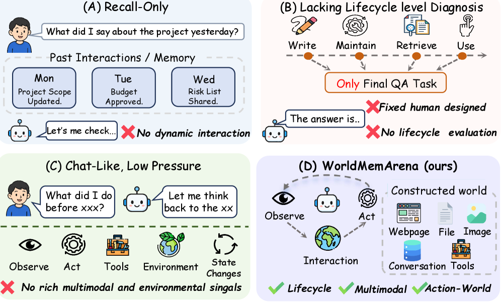 Figure 2: 기존 평가 방식과 WorldMemArena의 비교