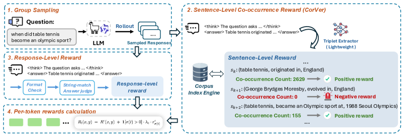 Figure 2: CorVer의 파이프라인 아키텍처