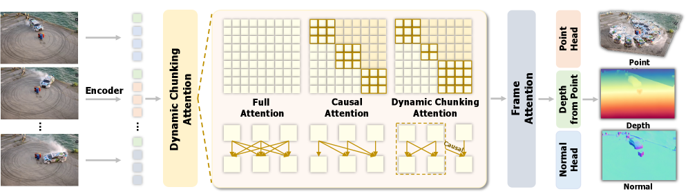 Figure 3: ViGeo의 전체 구조 및 Attention 설계