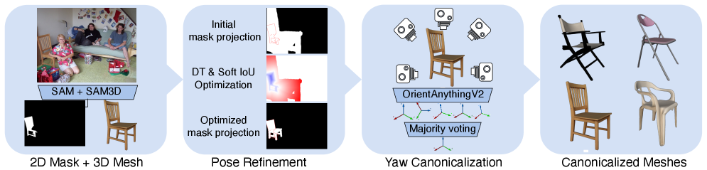 Figure 2: 3D 객체 재구성 파이프라인