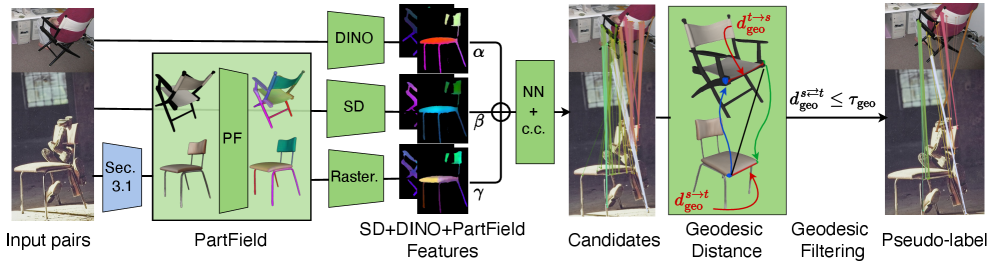 Figure 3: Pseudo-label 생성 파이프라인