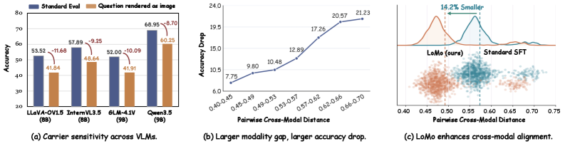 Figure 1: Carrier sensitivity와 modality gap 현상