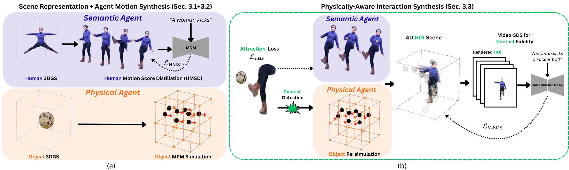 Figure 2: PhyGenHOI 프레임워크 개요