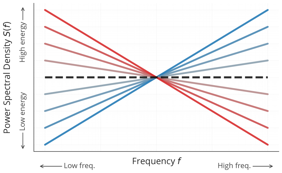 Figure 2: 노이즈 종류별 PSD