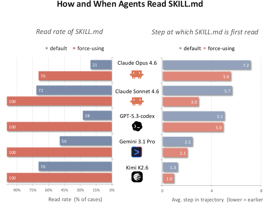 Figure 2: 에이전트의 Skill 접근 및 수행 궤적 분석