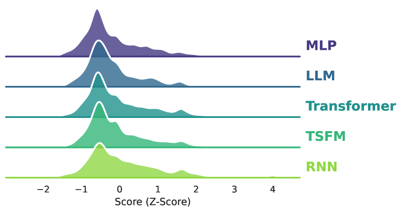 Figure 2: 컴포넌트별 성능 분포